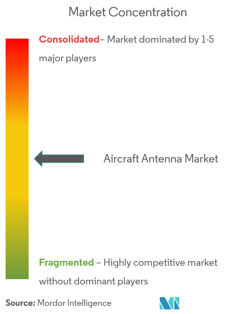 aircraft antenna market CL